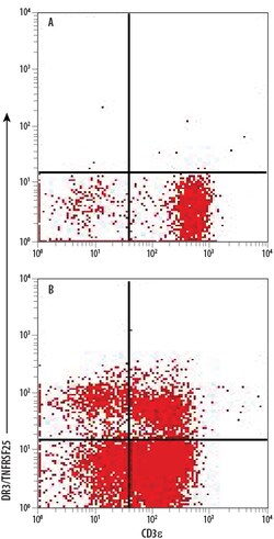 Human/Mouse DR3/TNFRSF25 APC-conjugated Antibody, R D Systems 100 Tests | Buy Online | R&D Systems | Fisher Scientific
