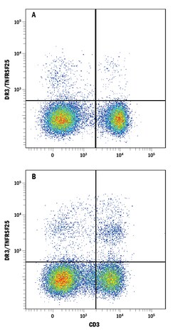 Human/Mouse DR3/TNFRSF25 APC-conjugated Antibody, R D Systems 100 Tests | Buy Online | R&D Systems | Fisher Scientific