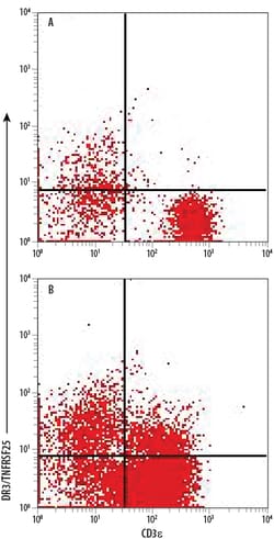 Human/Mouse DR3/TNFRSF25 Antibody, R D Systems 500&mu;g; Unlabeled:Antibodies,