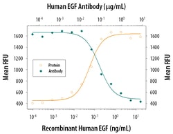 Human EGF Antibody, R D Systems:Antibodies:Primary Antibodies