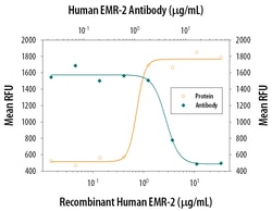 Human EMR2 Antibody, R D Systems 100&mu;g; Unlabeled:Antibodies, Polyclonal