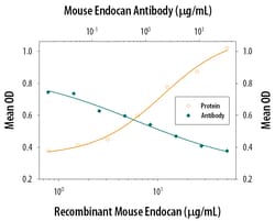 Mouse Endocan/ESM-1 Antibody, R D Systems 500ug; Unlabeled:Antibodies,