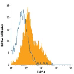 Human ENPP-1 APC-conjugated Antibody, R D Systems 100 Tests; APC:Antibodies,