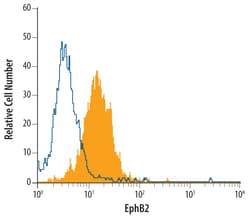 Human/Mouse EphB2 Antibody, R D Systems 100ug; Unlabeled:Antibodies, Monoclonal