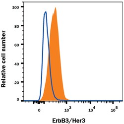 anti-ErbB3/Her3, PerCP, Clone: 66223, R D Systems:Antibodies:Primary Antibodies
