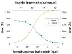 Mouse Erythropoietin/EPO Antibody, R D Systems 25&mu;g; Unlabeled:Antibodies,