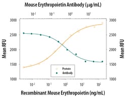 Mouse Erythropoietin/EPO Antibody, R D Systems 100&mu;g; Unlabeled:Antibodies,