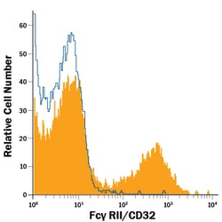 Human Fc gamma RII/CD32 APC-conjugated Antibody, R D Systems 100 Tests;