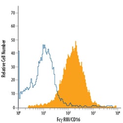 Mouse Fc gamma RIII (CD16) PerCP-conjugated Antibody, R D Systems 100 Tests | Buy Online | R&D Systems | Fisher Scientific