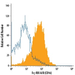Mouse Fc gamma RIII (CD16) Alexa Fluor 700-conjugated Antibody, R D Systems