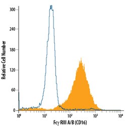 Human Fc gamma RIII (CD16) Fluorescein-conjugated Antibody, R D Systems