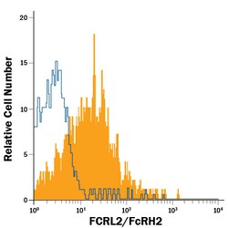 Human FCRL2/FcRH2, FCRL5/FcRH5 PE-conjugated Antibody, R D Systems 100 Tests | Buy Online | R&D Systems | Fisher Scientific