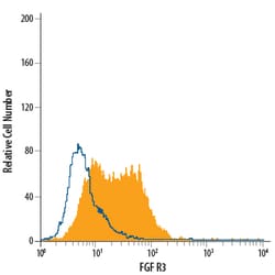 Human FGFR3 Fluorescein-conjugated Antibody, R D Systems 100 Tests | Buy Online | R&D Systems | Fisher Scientific