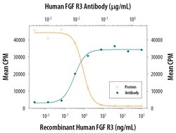 Human FGFR3 Antibody, R D Systems 25&mu;g; Unlabeled:Antibodies, Monoclonal