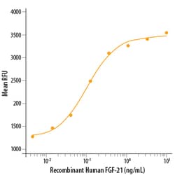 R D Systems Recombinant Human FGF-21 Protein Lyophilized from a 0.2 &mu;m filtered solution in MES, Na 2 SO 4 EDTA and DTT. | Buy Online | R&amp;D Systems&trade; | Fisher Scientific