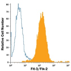 anti-Flt-3/Flk-2, PE, Clone: 113308, R D Systems 100 Tests | Buy Online | R&D Systems | Fisher Scientific