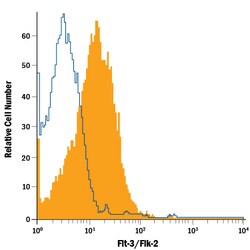 Human Flt-3/Flk-2 APC-conjugated Antibody, R D Systems 100 Tests; APC:Antibodies,
