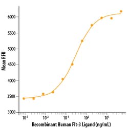 R&D Systems™ Recombinant Human Flt-3 Ligand/FLT3L Protein