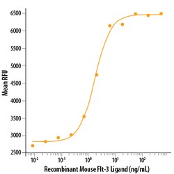 R&amp;D Systems&trade;&nbsp;Recombinant Mouse Flt-3 Ligand/FLT3L Protein:  