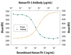 Human Flt-3 Ligand/FLT3L Antibody, R D Systems 100&mu;g; Unlabeled:Antibodies,