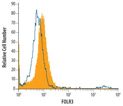Human FOLR3 Antibody, R D Systems 100 &mu;g | Buy Online | R&D Systems | Fisher Scientific