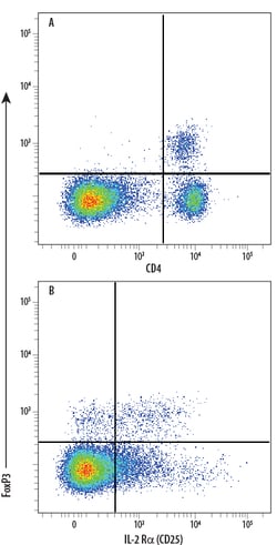 anti-FoxP3, APC, Clone: 1054C, R D Systems 100 Tests; APC, Quantity: 100