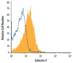 Mouse Galectin-9 Antibody, R D Systems 25&mu;g; Unlabeled:Antibodies, Monoclonal