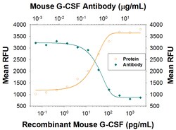 Mouse G-CSF Antibody, R D Systems 1mg; Unlabeled:Antibodies, Polyclonal