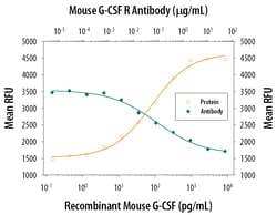 Mouse G-CSFR/CD114 Antibody, R D Systems 25&mu;g; Unlabeled:Antibodies,