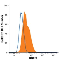 Human GDF-9 Antibody, R D Systems 25&mu;g; Unlabeled:Antibodies, Monoclonal