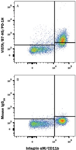 Human VISTA/B7-H5/PD-1H Alexa Fluor 488-conjugated Antibody, R D Systems