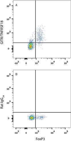 Mouse GITR/TNFRSF18 APC-conjugated Antibody, R D Systems 100 Tests; APC:Antibodies,