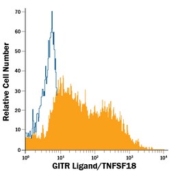 Human GITR Ligand/TNFSF18 PE-conjugated Antibody, R D Systems 100 Tests;