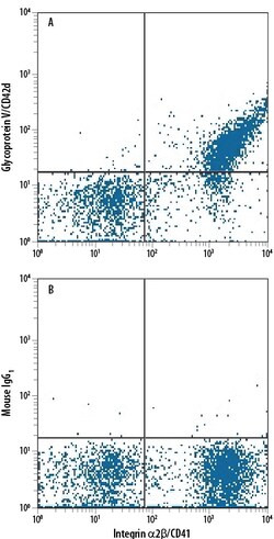 Human Glycoprotein V/CD42d APC-conjugated Antibody, R D Systems 100 Tests;