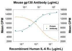 Mouse gp130 Antibody, R D Systems 500&mu;g; Unlabeled:Antibodies, Monoclonal