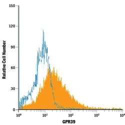 anti-GPR39, APC, Clone: 189702, R D Systems 100 Tests; APC:Antibodies,