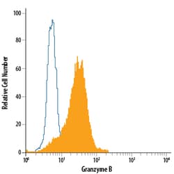 Human Granzyme B Alexa Fluor 488-conjugated Antibody, R D Systems 100 Tests;
