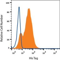 His Tag APC-conjugated Antibody, R D Systems 100 Tests | Buy Online | R&D Systems | Fisher Scientific