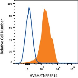 Human HVEM/TNFRSF14 Antibody, R D Systems:Antibodies:Primary Antibodies