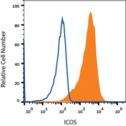 anti-ICOS, PE, Clone: 670306, R D Systems 100 Tests | Buy Online | R&D Systems | Fisher Scientific