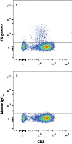 Human IFN-gamma Alexa Fluor 750-conjugated Antibody, R D Systems 25 Tests;