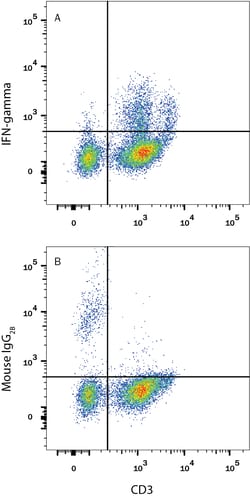 Human IFN-gamma PerCP-conjugated Antibody, R D Systems:Antibodies:Primary