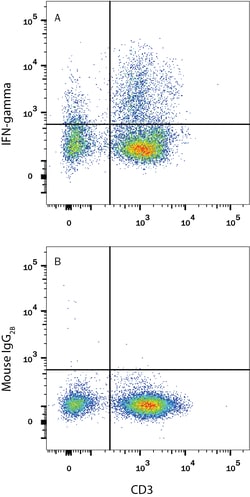Human IFN-gamma Alexa Fluor 488-conjugated Antibody, R D Systems:Antibodies:Primary