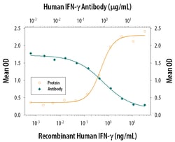 Human IFN-gamma Antibody, R D Systems 100&mu;g; Unlabeled:Antibodies, Monoclonal