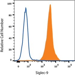 Mouse F(ab)2 IgG (H+L) PerCP-conjugated Antibody, R&D Systems™