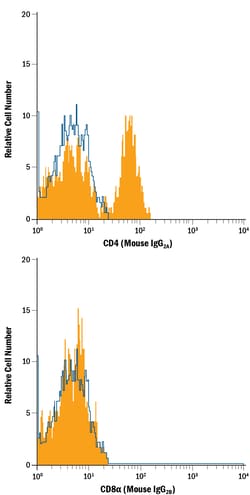 Rat Anti-Mouse IgG2A PerCP-conjugated Antibody, R D Systems 100 Tests;