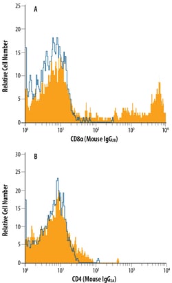 Rat Anti-Mouse IgG2B APC-conjugated Antibody, R&D Systems™