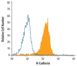 Goat Anti-Mouse IgM PE-conjugated Antibody, R&D Systems™