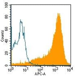 Mouse IgM APC-conjugated Antibody, R D Systems 100 Tests, APC:Antibodies,