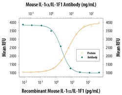 Mouse IL-1 alpha/IL-1F1 Antibody, R D Systems 25&mu;g; Unlabeled:Antibodies,